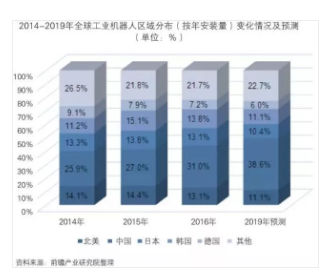 
                    
	一、全球智能制造行業(yè)發(fā)展現(xiàn)狀及前景預測


	（一）全球智能制造行業(yè)發(fā)展現(xiàn)狀及前景分析


	全球智能制造行業(yè)發(fā)展現(xiàn)狀分析


	1、全球智能制造行業(yè)發(fā)展概況


	智能制造產業(yè)鏈涵蓋智能裝備（機器人、數控機床、服務機器人、其他自動化裝備），工業(yè)互聯(lián)網（機器視覺、傳感器、RFID、工業(yè)以太網）、工業(yè)軟件（ERP/MES/DCS等）、3D打印以及將上述環(huán)節(jié)有機結合的自動化系統(tǒng)集成及生產線集成等。


	全球范圍來看，除了美國、德國和日本走在全球智能制造，其余國家
