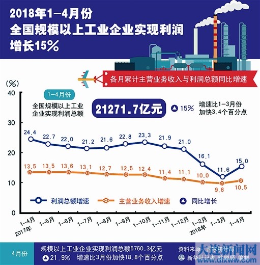 
                    
	2018年1-4月份全國規(guī)模以上工業(yè)企業(yè)利潤增長15%


	


	 


	


	1-4月份，全國規(guī)模以上工業(yè)企業(yè)實現(xiàn)利潤總額21271.7億元，同比增長15%，增速比1-3月份加快3.4個百分點。制造業(yè)實現(xiàn)利潤總額17963.7億元，增長12%