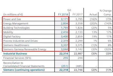 
	中國(guó)儲(chǔ)能網(wǎng)訊：新能源汽車(chē)受歡迎下，巨頭西門(mén)子也沒(méi)擋住誘惑，開(kāi)始投資鋰電池。 


	日前媒體報(bào)道，西門(mén)子將聯(lián)手前特斯拉高管PeterCarlsson創(chuàng)立的瑞典電池公司Northvolt生產(chǎn)鋰離子電池
