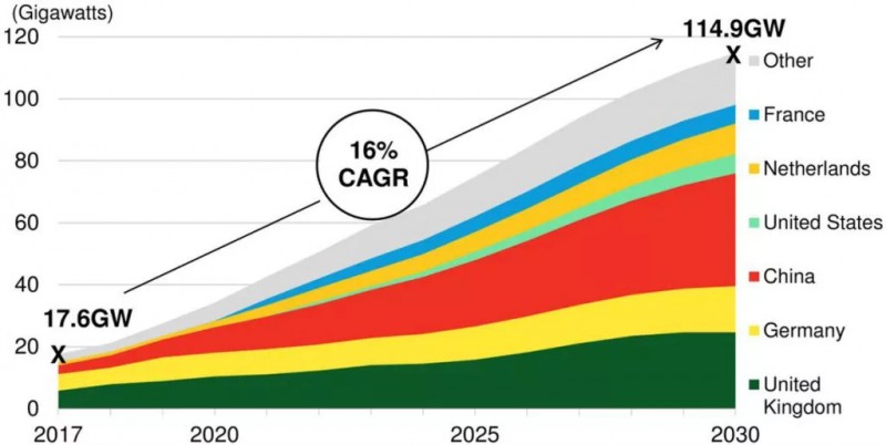  　　根據(jù)彭博新能源(Bloomberg New Energy Finance)的預(yù)測(cè)，2017年到2030年，全球海上風(fēng)電裝機(jī)容量的年復(fù)合增長(zhǎng)率將達(dá)到16%，總裝機(jī)容量由現(xiàn)在的17.6GW增長(zhǎng)到114.9GW。各主要市場(chǎng)增長(zhǎng)趨勢(shì)如下——


 
　　從上圖我們可以看到，代表中國(guó)的紅色一枝獨(dú)秀，大約有35——40GW，英德兩國(guó)緊隨其后，再加上荷蘭、美國(guó)、法國(guó)，6個(gè)海上風(fēng)電大國(guó)一共占據(jù)了超過(guò)85%的裝機(jī)容量
