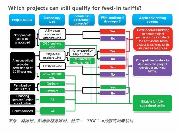                                         
	　　近日，國(guó)家能源局發(fā)布《關(guān)于2018年度風(fēng)電建設(shè)管理有關(guān)要求的通知》，明確尚未配置到項(xiàng)目的年度新增集中式陸上風(fēng)電和未確定投資主體的海上風(fēng)電項(xiàng)目將全部通過(guò)競(jìng)爭(zhēng)方式配置并確定上網(wǎng)電價(jià)，各項(xiàng)目申報(bào)的上網(wǎng)電價(jià)不得高于國(guó)家規(guī)定的同類資源區(qū)標(biāo)桿上網(wǎng)電價(jià)。簡(jiǎn)而言之，中國(guó)將開啟風(fēng)電競(jìng)價(jià)時(shí)代