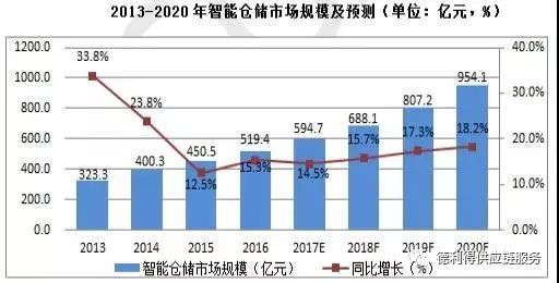 
                    
	當前，我國智能倉儲在“互聯(lián)網+”戰(zhàn)略的帶動下快速發(fā)展，與大數據、云計算等新一代互聯(lián)網技術深度融合，整個行業(yè)向著運行高效、流通快速的方向邁進。具體表現(xiàn)如下：


	


	1 倉儲行業(yè)轉型升級取得初步成果   


	


	從經營模式來看，倉儲企業(yè)正逐步完善相關服務配套設施、轉變企業(yè)經營模式，努力實現(xiàn)倉庫空間利用率最大化，并向各種類型配送中心發(fā)展;從發(fā)展方向來看，企業(yè)通過并購重組、延伸產業(yè)服務鏈條等方式，實現(xiàn)倉儲領域向網絡化與一體化服務發(fā)展