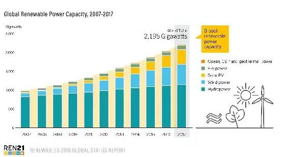 　　2017年全球新增可再生能源裝機178 GW

　　
　　根據(jù)REN21的2018年“全球可再生能源現(xiàn)狀報告”(GSR)，2017年可再生能源發(fā)電占到全球發(fā)電量凈增加值的70%。這是現(xiàn)代歷史上可再生能源發(fā)電量增長最大的一年