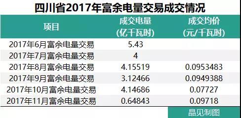 
	中國(guó)儲(chǔ)能網(wǎng)訊：5月18日，四川省發(fā)改委發(fā)布《關(guān)于2018年富余電量輸配電價(jià)有關(guān)問(wèn)題的通知》。文件明確規(guī)定， 2018年6月-10月四川電網(wǎng)范圍內(nèi)，110千伏及以下電壓等級(jí)的大工業(yè)用戶，按0.105元/千瓦時(shí)的輸配電價(jià)參與富余電量交易；220千伏電壓等級(jí)的大工業(yè)用戶，按0.0849元/千瓦時(shí)的輸配電價(jià)參與富余電量交易