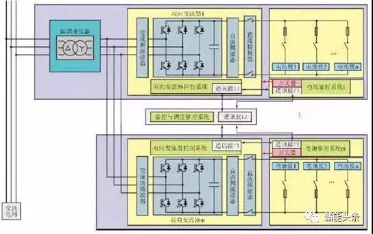 
	中國(guó)儲(chǔ)能網(wǎng)訊：電池管理系統(tǒng)作為實(shí)時(shí)監(jiān)控、自動(dòng)均衡、智能充放電的電子部件，起到保障安全、延長(zhǎng)壽命、估算剩余電量等重要功能，是動(dòng)力和儲(chǔ)能電池組中不可或缺的重要部件。儲(chǔ)能電池管理系統(tǒng)，與動(dòng)力電池管理系統(tǒng)非常類似