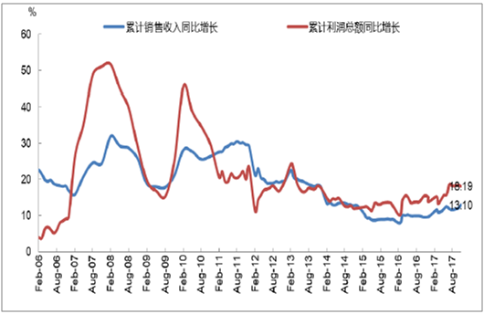 
                    
	  2017 年1-10 月，醫(yī)藥制造業(yè)累計銷售收入同比增長13.10%，相比2016 年同期提升3.5 個百分點；累計利潤總額同比增長18.19%，相比2016 年同期提升了2.71 個百分點。行業(yè)累計毛利率、累計利潤率分別為30.69%和11.26%，相比去年同期分別上升1.59、0.72 個百分點；期間費用率19.80%，相比去年同期上升1.02 個百分點