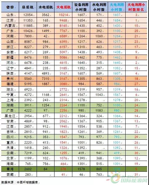 
                    　　2018年1-4月，全國發(fā)電裝機平穩(wěn)增長；全國發(fā)電保持較快增長，單月發(fā)電量同比增速提高，單月火力發(fā)電同比增速回升；全國發(fā)電設(shè)備利用小時數(shù)同比增加，其中火電設(shè)備利用小時數(shù)同比增加，水電設(shè)備利用小時數(shù)同比減少。全社會用電較快增長，且比去年有所提高；電力供需整體向好，季節(jié)因素消退、經(jīng)濟增長對各個省份火電裝機利用率影響更加明顯