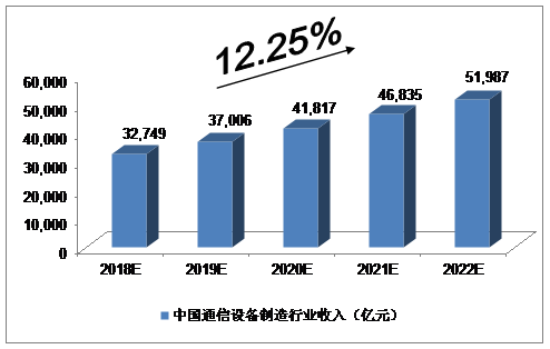 
                    
	  影響因素分析


	


	  一、有利因素


	


	  （一）政策支持


	


	  近年來，網(wǎng)絡強國戰(zhàn)略、“寬帶中國”戰(zhàn)略不斷深入實施，提速降費每年上一個新臺階，配合國家科技重大專項、“新一代寬帶無線移動通信網(wǎng)”專項和863計劃等相關政策，中國通信市場充滿活力，逐漸成為全球創(chuàng)新技術應用和普及的第一站。


	


	  2016年12月，國務院