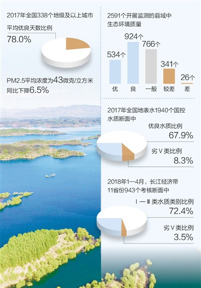  



　　
制圖：蔡華偉
　　5月31日，生態(tài)環(huán)境部發(fā)布《2017中國生態(tài)環(huán)境狀況公報》。今年的公報與往年不太一樣，名稱從“環(huán)境狀況公報”變?yōu)椤吧鷳B(tài)環(huán)境狀況公報”，內(nèi)容也增加了生態(tài)方面的數(shù)據(jù)以及氣候變化、農(nóng)業(yè)面源污染、國家重點生態(tài)功能區(qū)等內(nèi)容