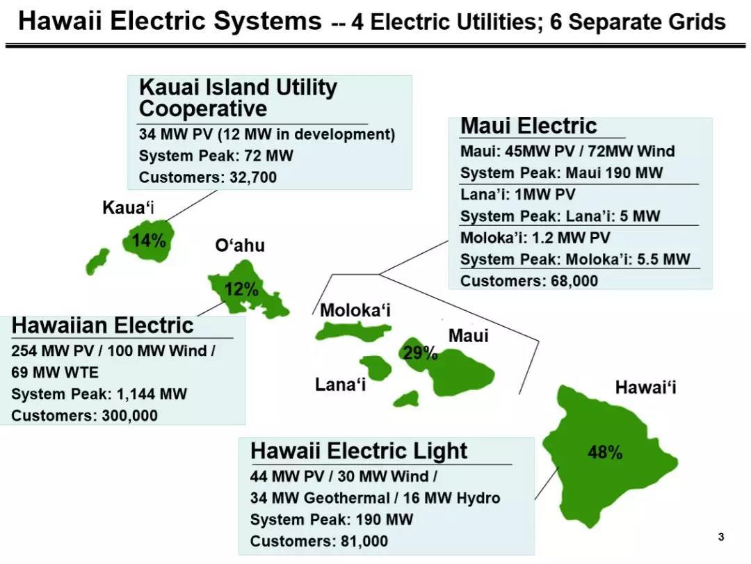 
	一、夏威夷州2014年電網(wǎng)光伏滲透率



	以案例方式介紹美國(guó)夏威夷州四個(gè)島嶼電網(wǎng)的光伏消納情況。


	



	上圖是2014年夏威夷州四個(gè)電網(wǎng)的系統(tǒng)最大負(fù)荷和可再生能源裝機(jī)的數(shù)據(jù)，如表所示，夏威夷州總計(jì)最大負(fù)荷1606.5MW，可再生能源裝機(jī)占最高負(fù)荷的43.6%