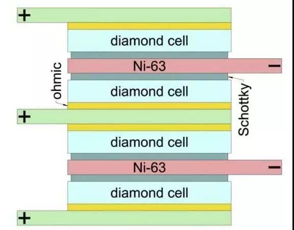 
	近期，俄羅斯研究人員開(kāi)發(fā)出了一種能量密度遠(yuǎn)超其它電池的核電池原型，其電能是一般商用化學(xué)電池的10倍。這項(xiàng)科研成果由莫斯科物理技術(shù)學(xué)院( MIPT )、超硬和新型碳材料技術(shù)學(xué)院( TISNCM )和國(guó)家科技大學(xué)missis的俄羅斯研究人員發(fā)表在2018年4月份的學(xué)術(shù)期刊《金剛石與相關(guān)材料》上