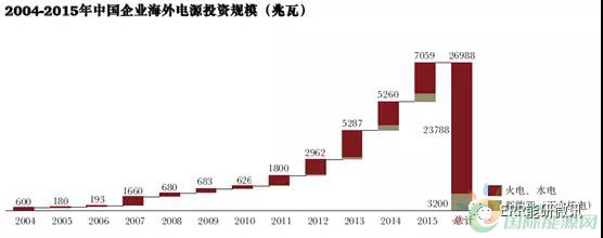 
                    　　近日，普華永道思略特發(fā)布《中國電力能源產(chǎn)業(yè)轉(zhuǎn)型系列報告—海外電力投資機遇》：近年來中國企業(yè)在海外電力市場的投資增長迅速，投資方向也逐漸趨向于可再生清潔能源領(lǐng)域和發(fā)達國家市場。在海外市場日益激烈的競爭環(huán)境下，國內(nèi)企業(yè)的海外電力投資面臨著缺乏戰(zhàn)略引領(lǐng)、風(fēng)險和運營管理能源不足、融資渠道單一等挑戰(zhàn)