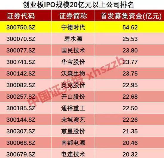 
	中國儲能網(wǎng)訊：創(chuàng)業(yè)板最大規(guī)模IPO、超級“獨角獸”6月11日在深交所敲鐘上市，正式登陸創(chuàng)業(yè)板。寧德時代上市初始市值約為546億元，上市首日漲停后（漲幅44%），總市值將接近800億元，若連續(xù)7個漲停，公司總市值接近1400億元，將超過溫氏股份成為創(chuàng)業(yè)板第一大權(quán)重股
