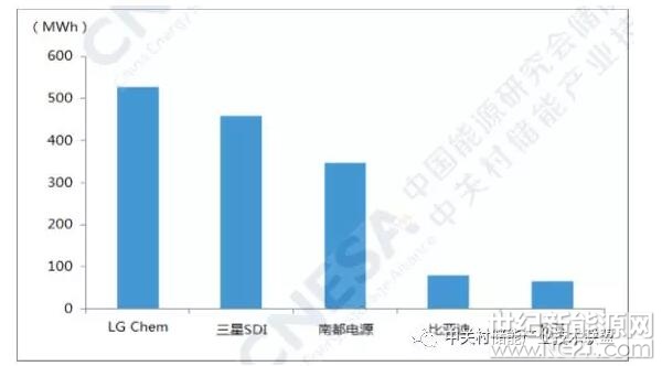 CNESA研究部以“全球儲能項目項目庫”為基礎(chǔ)，以公開渠道獲取的項目信 息和企業(yè)自主提報的項目信息為依據(jù)，分別對儲能技術(shù)提供商和儲能系統(tǒng)集成商按其2017年在國際市場中新增投運項目的裝機規(guī)模進行排名。

1、儲能技術(shù)提供商排名

CNESA將儲能技術(shù)提供商定義為向客戶提供儲能技術(shù)本體、電池模組，電池系統(tǒng)的企業(yè)
