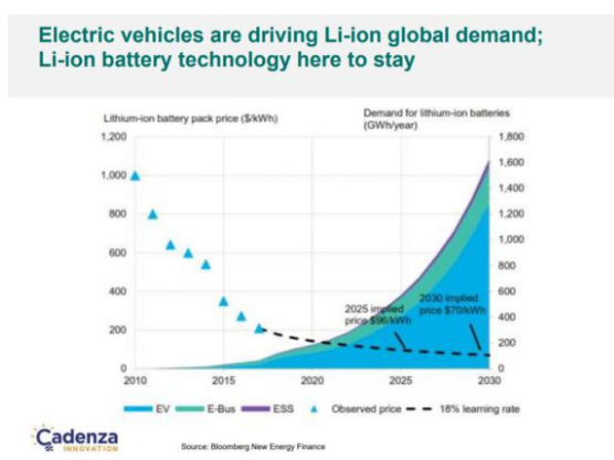 
	中國儲能網(wǎng)訊：日前據(jù)悉，紐約州為Cadenza Innovation公司用于鋰離子超級電池技術(shù)的示范項目提供資金，該項目是一個獨立儲能系統(tǒng)，其中包括一個機架式200kWh/50kW電池儲能單元。該項目是紐約州能源研究與開發(fā)局（NYSERDA）推動實現(xiàn)該州領(lǐng)先清潔能源目標的行動之一，其中包括紐約州州長Andrew M. Cuomo提出的2025年紐約州實現(xiàn)1500兆瓦的儲能目標