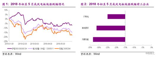  　　1、上半年板塊表現(xiàn)回顧
 
　　截至2018年5月29日，電力設(shè)備新能源板塊較年初下跌14.1%，滬深300指數(shù)較年初下跌6.2%，電力設(shè)備指數(shù)跑輸滬深300指數(shù)-7.9pcts。分板塊看，截至2018年5月29日，風(fēng)電板塊（采用中信風(fēng)電指數(shù)）較年初下跌17.1%，跑輸滬深300指數(shù)10.8pcts，跌幅前三企業(yè)分別為天順風(fēng)能（-33.2%）、湘電股份（-31.2%）以及ST銳電（-25.0%）