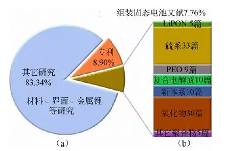 
	中國儲能網訊：固態(tài)電池公司在國內外如雨后春筍紛紛涌現(xiàn)，多家世界著名汽車企業(yè)2017年相繼宣布，2020~2025 年全固態(tài)鋰電池將量產上車。許多研究者和企業(yè)認為，相對于鋰硫、鋰空、鋁、鎂電池以及并不存在的石墨烯電池，全固態(tài)金屬鋰電池是最具潛力的替代現(xiàn)有高能量密度鋰離子電池的候選技術，其能量密度有望是現(xiàn)有鋰離子電池的2～5倍，循環(huán)性和服役壽命更長，倍率性能更高，并可能從本質上解決現(xiàn)有液態(tài)電解質鋰離子電池的安全性問題