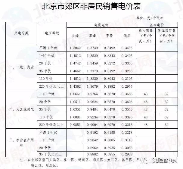 
	中國(guó)儲(chǔ)能網(wǎng)訊：今年全國(guó)兩會(huì)上，政府工作報(bào)告提出要“大幅降低企業(yè)非稅負(fù)擔(dān)”，首次明確了降低電價(jià)的量化指標(biāo)——“要降低電網(wǎng)環(huán)節(jié)收費(fèi)和輸配電價(jià)格，一般工商業(yè)電價(jià)平均降低10%”。繼國(guó)家發(fā)改委發(fā)布了《關(guān)于降低一般工商業(yè)電價(jià)有關(guān)事項(xiàng)的通知》的特急文件后，其中包括江蘇、浙江、河北、山西、安徽、福建、山東、河南、湖北、廣東、海南、貴州、云南、陜西、內(nèi)蒙古、廣西、寧夏、北京、天津、上海、重慶等省市調(diào)整了一般工商業(yè)電價(jià)，小編特意整理了相關(guān)省份調(diào)整后的峰谷電價(jià)