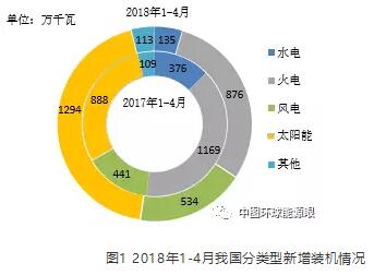 　　1-4月，全國新增發(fā)電裝機(jī)容量同比減少。全國電源新增生產(chǎn)能力（正式投產(chǎn)）2952萬千瓦，較上年同期少投產(chǎn)29萬千瓦，同比下降0.97%