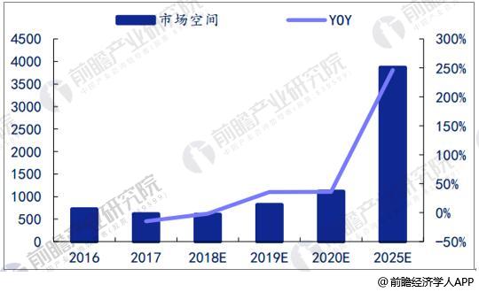 
	中國(guó)儲(chǔ)能網(wǎng)訊：6月11日，獨(dú)角獸企業(yè)寧德時(shí)代正式登陸深交所創(chuàng)業(yè)板，上市當(dāng)日便實(shí)現(xiàn)漲停，漲幅高達(dá)44%，封單金額超25億元，市值達(dá)786.4億元，隨后寧德時(shí)代連續(xù)五個(gè)交易日漲停，市值輕松破億元。截至6月15日，公司股價(jià)漲停價(jià)報(bào)53元/股，總市值達(dá)到1151億元，距離超越目前的“創(chuàng)業(yè)板一哥”溫氏股份還差一個(gè)漲停板