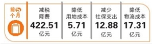 
	中國儲能網(wǎng)訊：日前，云南省發(fā)改委舉行的6月份主題新聞發(fā)布會透露，今年以來，云南省狠抓降低實體經(jīng)濟企業(yè)成本75條措施落細落地，全力落實國務院關于降稅減費等系列新舉措，今年1月至5月，全省為企業(yè)減負達526.16億元。


	 


	省發(fā)改委新聞發(fā)言人介紹，在全省各有關部門緊密配合下，僅進一步減稅降費一項，今年前5個月就為企業(yè)減負422.51億元