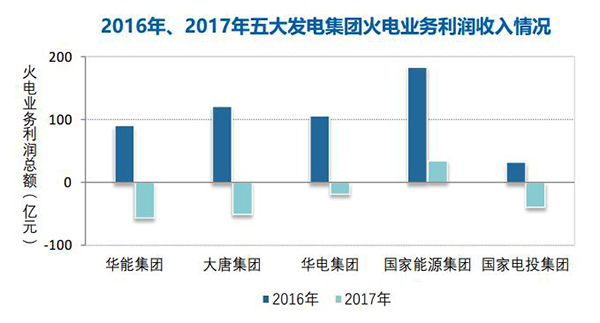 																								      													                       		    煤價(jià)持續(xù)高位，去年全國(guó)規(guī)模以上火電企業(yè)利潤(rùn)同比下降83%澎湃新聞?dòng)浾?楊漾 來(lái)源：澎湃新聞2017年電煤價(jià)格的持續(xù)高位，令火電企業(yè)壓力倍增、利潤(rùn)大幅下滑。中國(guó)電力企業(yè)聯(lián)合會(huì)近日發(fā)布的《中國(guó)電力行業(yè)年度發(fā)展報(bào)告2018》（下稱《報(bào)告》）顯示，去年全國(guó)規(guī)模以上火電企業(yè)僅實(shí)現(xiàn)利潤(rùn)207億元，比上年下降83.3%，直接拉動(dòng)發(fā)電企業(yè)利潤(rùn)同比下降32.4%