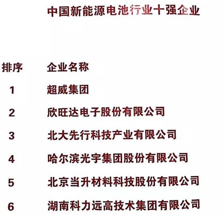 
			              今天，中國(guó)輕工業(yè)百?gòu)?qiáng)企業(yè)高峰論壇在北京舉行，大會(huì)發(fā)布了“2017年度中國(guó)輕工業(yè)百?gòu)?qiáng)企業(yè)”等榮譽(yù)榜單，超威集團(tuán)連續(xù)6年上榜中國(guó)輕工百?gòu)?qiáng)，并同時(shí)拿下中國(guó)新能源電池行業(yè)十強(qiáng)企業(yè)第一位、研發(fā)能力能榜電池行業(yè)第一位。

此次入選中國(guó)新能源電池行業(yè)十強(qiáng)企業(yè)第一名、研發(fā)能力行業(yè)第一名，再次凸顯了超威集團(tuán)不可動(dòng)搖的行業(yè)領(lǐng)軍地位