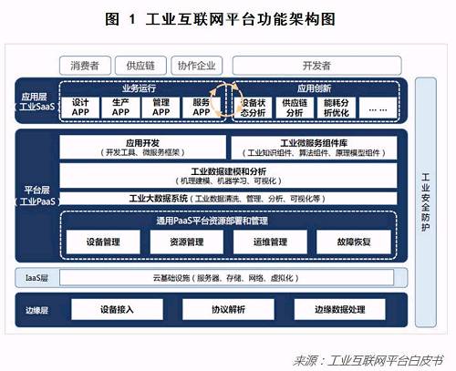 
                    
	  來源：蘇寧財(cái)富資訊


	


	  作者：蘇寧金融研究院物聯(lián)網(wǎng)實(shí)驗(yàn)室高級(jí)研究員 王元


	


	  近期，工信部、財(cái)政部等部委密集出臺(tái)《工業(yè)互聯(lián)網(wǎng)發(fā)展行動(dòng)計(jì)劃（2018-2020年）》《工業(yè)互聯(lián)網(wǎng)專項(xiàng)工作組2018年工作計(jì)劃》《2018年工業(yè)轉(zhuǎn)型升級(jí)資金工作指南》等多項(xiàng)旨在推進(jìn)工業(yè)互聯(lián)網(wǎng)發(fā)展的產(chǎn)業(yè)支持政策，引發(fā)市場(chǎng)廣泛關(guān)注。


	


	  業(yè)內(nèi)普遍認(rèn)為，隨著工業(yè)互聯(lián)網(wǎng)