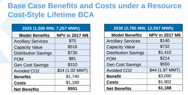 
	中國(guó)儲(chǔ)能網(wǎng)訊：紐約州州長(zhǎng)Andrew Cuomo日前宣布了一項(xiàng)全面的紐約州儲(chǔ)能路線圖，到2025年儲(chǔ)能容量將達(dá)到1500兆瓦時(shí)，并作為2030年實(shí)現(xiàn)更大目標(biāo)的第一站。


	該路線圖的建議范圍包括紐約綠色銀行2億美元的投資的戰(zhàn)略?xún)?chǔ)能相關(guān)的項(xiàng)目，以及電力批發(fā)市場(chǎng)規(guī)則的變化，電力公司的監(jiān)管變更等