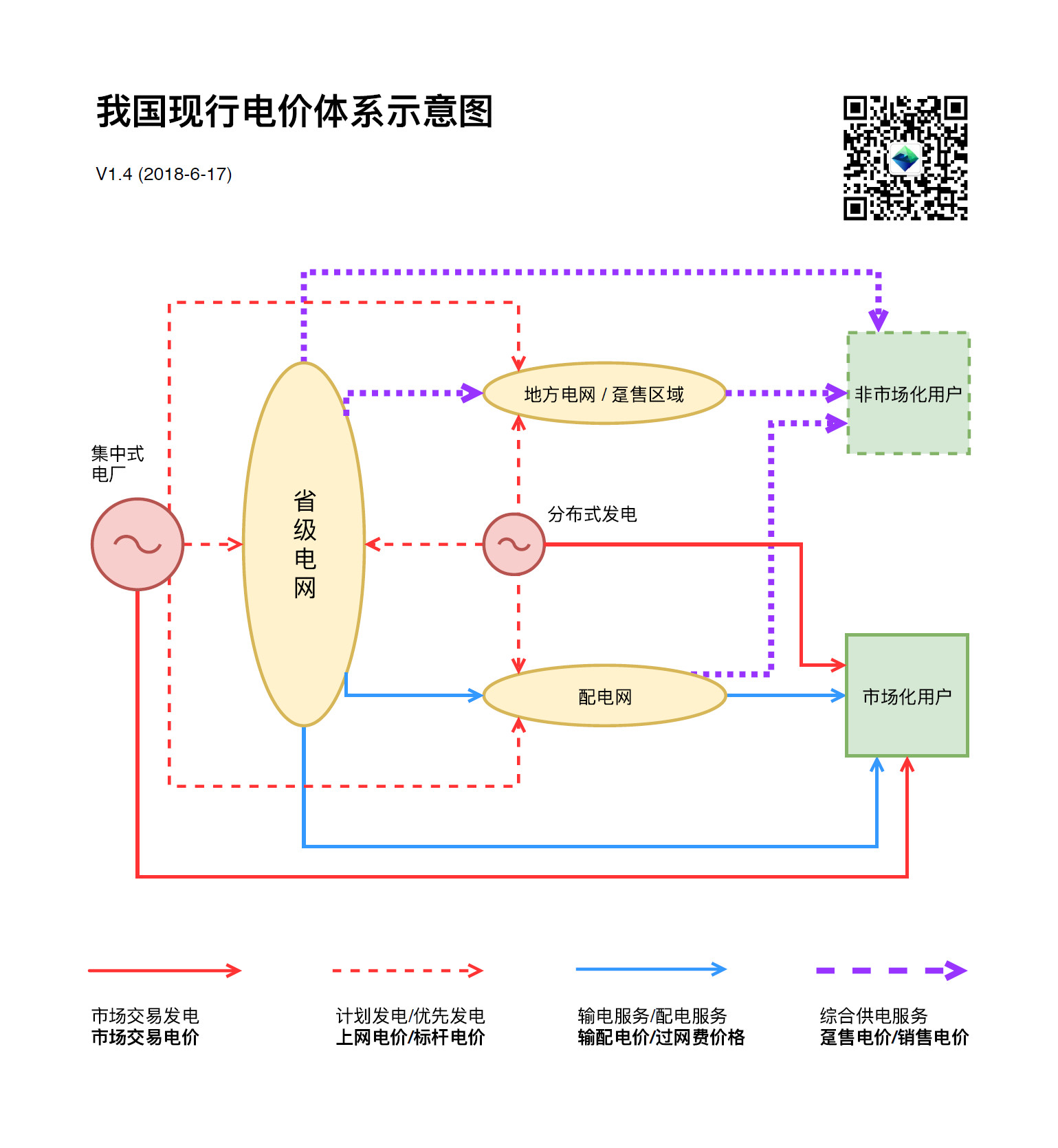 
	中國儲能網(wǎng)訊：我國當前正處在新一輪電改的起步階段，以市場交易電價和輸配電價為基礎(chǔ)的新電價體系正在推行，但以上網(wǎng)電價和銷售電價為基礎(chǔ)的原有電價體系依然還是主流。兩套電價體系雙軌運行，形成了我國現(xiàn)行的極富特色的電價體系
