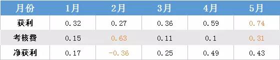 
	中國儲能網(wǎng)訊：廣東電力交易中心發(fā)布5月份結(jié)算通告，售電側(cè)獲利刷新今年最高，為0.74億元，但偏偏差考核費為0.31億，5月份偏差率平均值為9.2%，凈獲利僅占獲利的58%，創(chuàng)近三個月新低(3月為70%，4月為83%)，售電公司偏差現(xiàn)狀不容樂觀。


	5月份工業(yè)用電量的持續(xù)上漲，以及提前到來的持續(xù)高溫，或許是產(chǎn)生較大正偏差主要因素