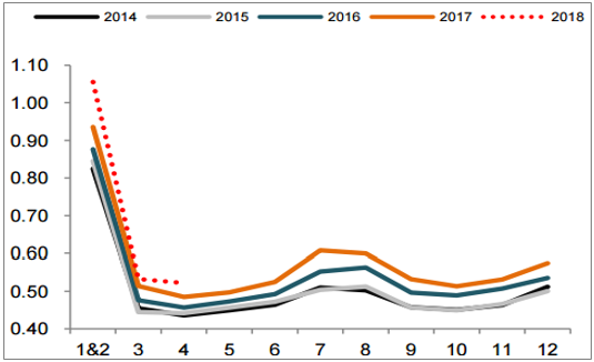
	中國儲能網(wǎng)訊：2018年一季度用電量增速創(chuàng)2013年三季度以來新高，電力需求仍具韌性。根據(jù)國家能源局以及中電聯(lián)最新公布數(shù)據(jù)來看，2018年一季度全國全社會用電量達到1.59億度，同比增長9.8%，為2013年三季度以來季度用電量最高增長水平