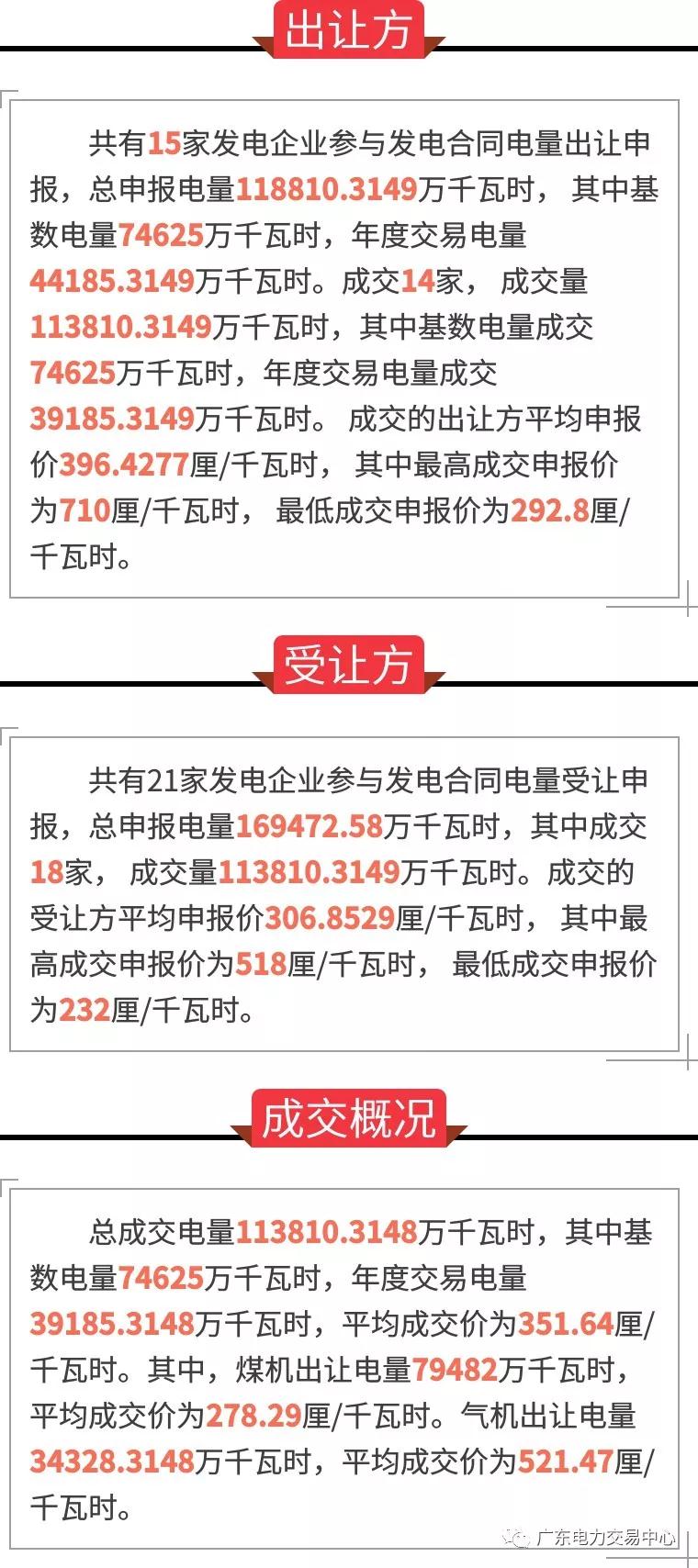 
	中國儲能網(wǎng)訊：6月25日上午10:00-11:00，廣東電力交易中心組織開展了2018年7月份發(fā)電合同轉(zhuǎn)讓集中交易