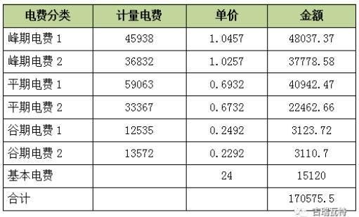 
	1、高額電費(fèi)


	5到7月份是工業(yè)旺季，深圳坪山區(qū)的王老板，最近接到國(guó)內(nèi)外不少訂單，生產(chǎn)車間各條產(chǎn)線，日程排得滿滿的，還從外面請(qǐng)來(lái)了不少臨時(shí)工來(lái)幫忙。炎熱的夏天，太陽(yáng)底下氣溫達(dá)40度以上，工廠里間的空調(diào)也是開(kāi)足馬力工作，電費(fèi)是蹭蹭的往上漲