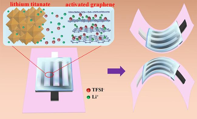 
	中國(guó)儲(chǔ)能網(wǎng)訊：近日，中國(guó)科學(xué)院大連化學(xué)物理研究所研究員吳忠?guī)浂S材料與能源器件研究組團(tuán)隊(duì)與中科院院士包信和團(tuán)隊(duì)及清華大學(xué)深圳研究生院副教授賀艷兵合作，開(kāi)發(fā)出一種具有高能量密度、良好柔性、優(yōu)異高溫穩(wěn)定性及高度集成化的全固態(tài)平面鋰離子微型電容器。相關(guān)研究成果發(fā)表在《能源和環(huán)境科學(xué)》（Energy Environ. Sci.）上