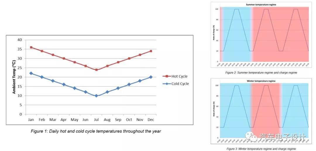 
	中國(guó)儲(chǔ)能網(wǎng)訊：純電動(dòng)汽車本質(zhì)上是電能的驅(qū)動(dòng)，從規(guī)模上也是有賴于鋰電池在儲(chǔ)能方面的拓展，特別是兩者在整體經(jīng)濟(jì)性和壽命上有些相比擬的東西是可以借鑒的。



	一）儲(chǔ)能電池的壽命測(cè)試情況分析



	這是在澳大利亞的一系列的測(cè)試包括，主要是研究鋰電池與鉛酸電池的替代性，持續(xù)了很長(zhǎng)的一段時(shí)間了,這個(gè)數(shù)據(jù)也有助于我們?nèi)ダ斫馔N化學(xué)體系在相似的應(yīng)用中的壽命衰減情況



	A battery test centre has been built at the Sustainable Skills Trainin