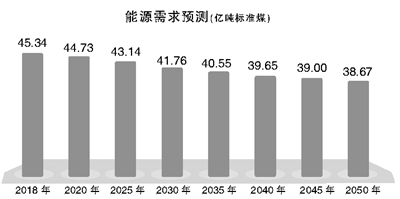 
	中國(guó)儲(chǔ)能網(wǎng)訊：近日，中國(guó)社科院發(fā)布《中國(guó)能源前景2018—2050》研究報(bào)告(下稱報(bào)告)。報(bào)告指出，目前中國(guó)的能源需求總體已經(jīng)達(dá)峰;未來30年，電力需求也將呈現(xiàn)下降態(tài)勢(shì)