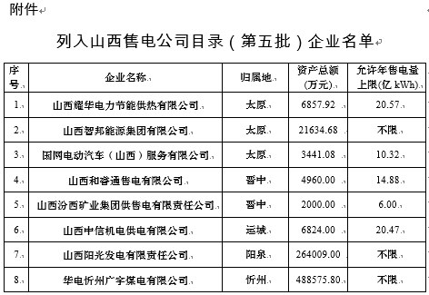 
	中國儲能網(wǎng)訊：北極星售電網(wǎng)獲悉，山西省經(jīng)信委日前發(fā)布了《關(guān)于公布列入山西售電公司目錄(第五批)企業(yè)名單的通知》，經(jīng)企業(yè)自愿申報、承諾、公示后，現(xiàn)將公示無異議的山西耀華電力節(jié)能供熱有限公司等8家售電公司列入山西售電公司目錄(第五批)，另有三戶售電公司注冊信息變更。


	詳情如下：


	山西省經(jīng)濟和信息化委員會關(guān)于公布列入山西售電公司目錄(第五批)企業(yè)名單的通知


	晉經(jīng)信電力函〔2018〕253號


	各市經(jīng)信委，山西電力交易中心有限公司，各有關(guān)發(fā)電企業(yè)、用電企業(yè)、售電公司：


	按照《中共中