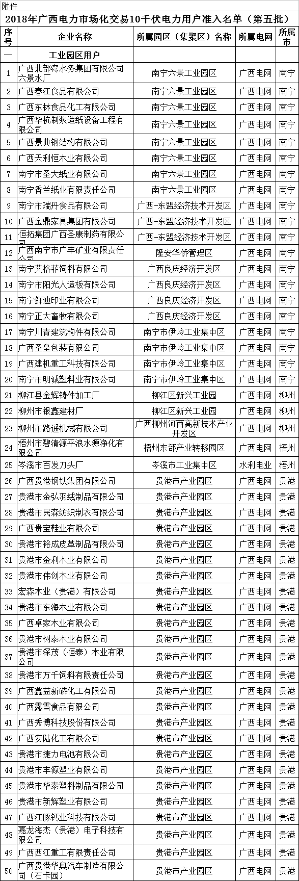 
	中國儲能網(wǎng)訊：北極星售電網(wǎng)獲悉，廣西工信委日前發(fā)布了《2018年廣西電力市場交易10千伏電力用戶準入名單(第五批)》，廣西北部灣水務(wù)集團有限公司六景水廠等146家用戶公示期滿無異議，按規(guī)定列入市場主體目錄。


	詳情如下：


	2018年廣西電力市場化交易10千伏電力用戶準入名單(第五批)


	按照自治區(qū)人民政府辦公廳《關(guān)于印發(fā)廣西工業(yè)園區(qū)和現(xiàn)代服務(wù)業(yè)電力市場交易方案的通知》(桂政辦發(fā)〔2018〕22號)和自治區(qū)工業(yè)和信息化委《關(guān)于做好工業(yè)園區(qū)等電力市場交易有關(guān)工作的通知》(桂工信運行〔2018