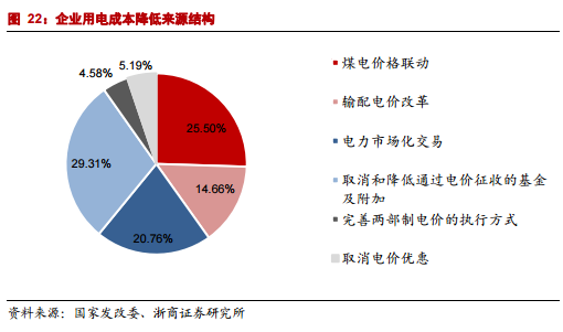 
	中國儲能網(wǎng)訊：我國本輪電力體制改革(簡稱“電改”)之啟動時點，可追溯至 2015 年。2015 年 3 月 15  日，中共中央、國務(wù)院發(fā)布了此輪電改的綱領(lǐng)性文件——《關(guān)于進一步深化電力體制改革的若干意見》(中發(fā)【2015】9 號)文件(簡稱“9號文”)
