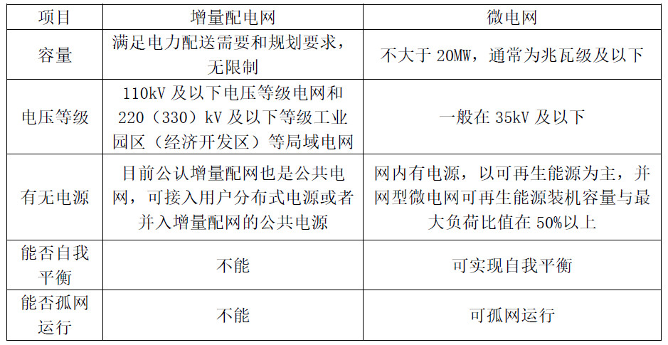 
	中國儲能網(wǎng)訊:一、定義


	增量配電網(wǎng)原則上指110kV及以下電壓等級電網(wǎng)和220(330)kV及以下電壓等級工業(yè)園區(qū)(經(jīng)濟開發(fā)區(qū))等局域網(wǎng)電網(wǎng)。包含新增配電網(wǎng)、混合所有制方式投資的配電網(wǎng)增容擴建或者除電網(wǎng)企業(yè)存量資產(chǎn)外其他企業(yè)投資建設(shè)運營的存量配電網(wǎng)