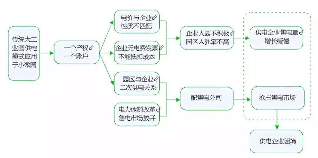 
	中國儲能網(wǎng)訊：編者按：


	小微工業(yè)園、電商園、創(chuàng)新孵化園等是新時期新型園區(qū)業(yè)態(tài)，其特征是入駐企業(yè)數(shù)量多、生產(chǎn)規(guī)模小、負荷需求變化快。采用傳統(tǒng)大工業(yè)園區(qū)的供電模式，可能造成電力供需脫節(jié)、企業(yè)成本增加，甚至客戶流失等問題