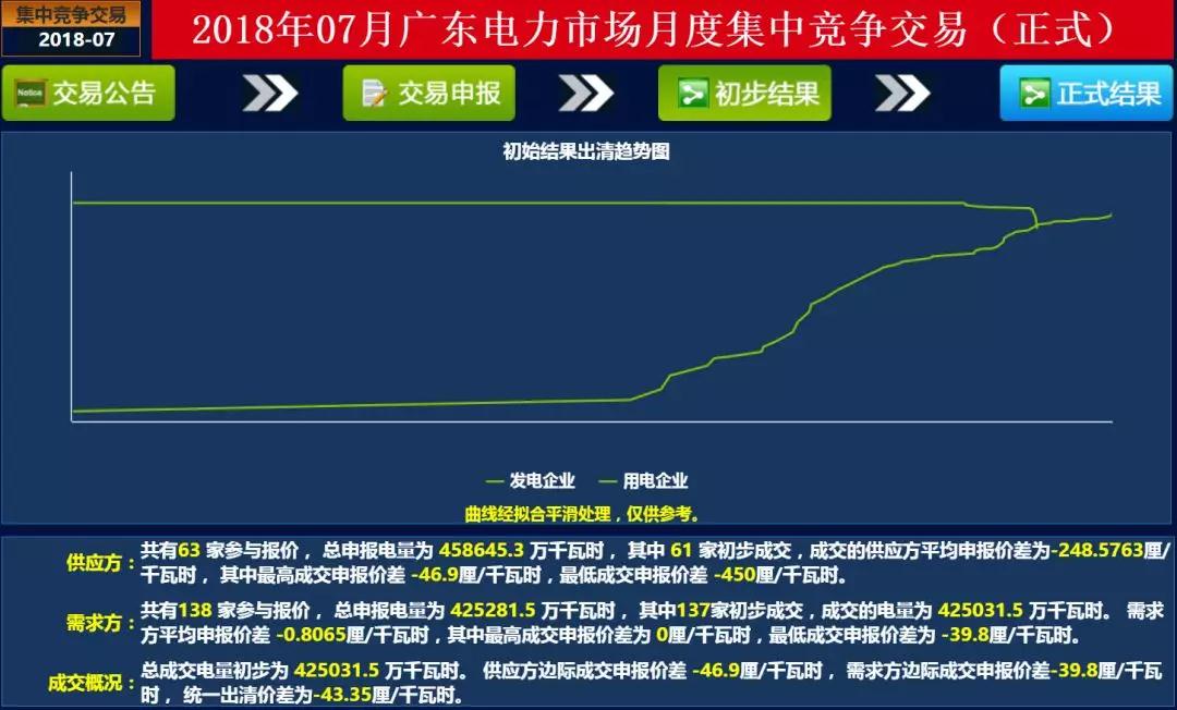 
	中國儲能網(wǎng)訊：廣東7月月度集中競價交易于6月27日上午11時落下了帷幕，一起來看未經(jīng)安全校核的交易結(jié)果：


	成交概況：總成交電量初步為 425031.5 萬千瓦時。 供應(yīng)方邊際成交申報價差 -46.9厘/千瓦時， 需求方邊際成交申報價差-39.8厘/千瓦時，  統(tǒng)一出清價差為-43.35厘/千瓦時