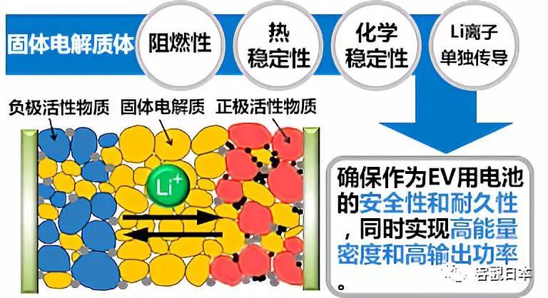 
	中國儲能網(wǎng)訊：全固態(tài)鋰電池作為可兼顧高能量密度和安全性的蓄電池備受關(guān)注，在世界各國正積極推進(jìn)交通工具電動化的大環(huán)境下，日本新能源產(chǎn)業(yè)技術(shù)綜合開發(fā)機(jī)構(gòu)（NEDO）為了盡快實現(xiàn)全固態(tài)鋰電池的實用化，啟動了第二期研發(fā)項目。



	在該項目中，汽車、蓄電池、材料領(lǐng)域的23家企業(yè)，15所大學(xué)及公立研究所將展開合作，確立能解決全固態(tài)鋰電池當(dāng)前瓶頸的基礎(chǔ)技術(shù)，同時將采用原型單元，開發(fā)對新材料特性、量產(chǎn)工藝以及是否適合配備于純電動汽車（EV）等進(jìn)行評估的技術(shù)