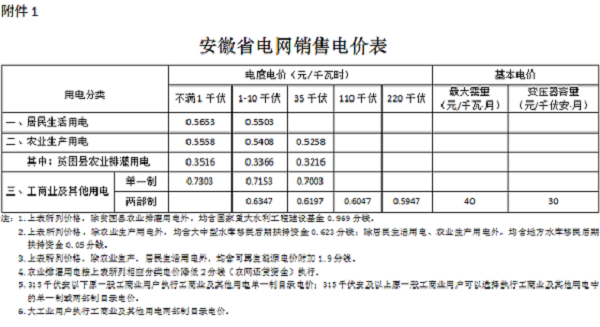 
	中國儲能網(wǎng)訊：:北極星售電網(wǎng)獲悉，安徽物價局日前發(fā)布了《安徽省物價局關(guān)于電力行業(yè)增值稅稅率調(diào)整  相應(yīng)降低工商業(yè)電價有關(guān)事項的通知(皖價商〔2018〕79號)》，自2018年5月1日起，安徽省工商業(yè)及其他用電(含兩部制和單一制)目錄電價每千瓦時降低1.13分，峰谷分時電價相應(yīng)調(diào)整;工商業(yè)及其他輸配電價(含兩部制和單一制)每千瓦時降低1.13分。
	
		詳情如下：
	
	
		安徽省物價局關(guān)于電力行業(yè)增值稅稅率調(diào)整 相應(yīng)降低工商業(yè)電價有關(guān)事項的通知(皖價商〔2018〕79號)
	
	
		各