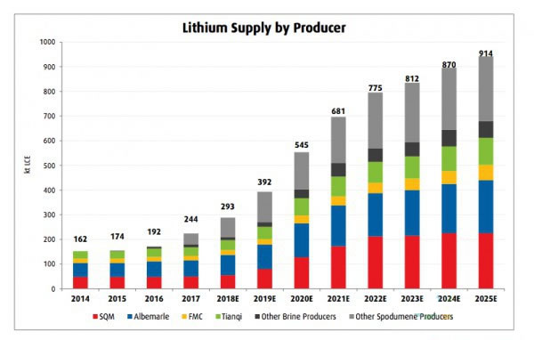 
			              一項新的研究表明，隨著為電動汽車、筆記本電腦和其他高科技設(shè)備生產(chǎn)電池的企業(yè)的需求增長，同時對鋰的整體需求預(yù)測將增長三倍以上，鋰市場的前景依然繁盛，預(yù)計到2027年將增長650%。

	
根據(jù)Roskill公司的第15版市場前景報告，雖然未來9年鋰的地下儲量不足1%，但電池制造商將需要更多的鋰來支持生產(chǎn)，這將推動鋰需求增長將近16%，達(dá)到100萬噸