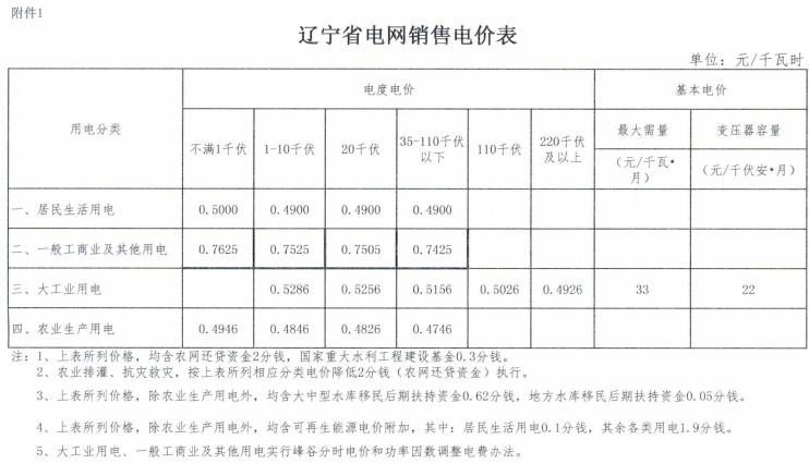 
	中國儲能網(wǎng)訊：北極星售電網(wǎng)獲悉，遼寧省物價局日前發(fā)布了《關(guān)于電力行業(yè)增值稅稅率調(diào)整相應降低一般工商業(yè)電價的通知》，利用遼寧省電網(wǎng)企業(yè)增值稅稅率調(diào)整和期末留抵稅額一次性退返騰出的電價空間，相應降低一般工商業(yè)電價，其中目錄銷售電價降低標準為1.85分/千瓦時，參與電力市場化交易的一般工商業(yè)及其他電力用戶輸配電價降低標準為1.85分/千瓦時。


	詳情如下：


	 關(guān)于電力行業(yè)增值稅稅率調(diào)整相應降低一般工商業(yè)電價的通知


	各市物價局，省電力有限公司：


	為貫徹落實國務(wù)院《政府工作報告》關(guān)于降低一