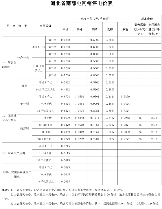 
	中國儲能網(wǎng)訊：北極星售電網(wǎng)獲悉，河北省物價局日前發(fā)布了《關(guān)于電力行業(yè)增值稅稅率調(diào)整相應降低工商業(yè)電價的通知》，自2018年5月1日起，南、北電網(wǎng)工商業(yè)及其它銷售電價每千瓦時分別降低0.35分、0.33分，輸配電價標準同步降低。詳情如下：


	河北省物價局關(guān)于電力行業(yè)增值稅稅率調(diào)整相應降低工商業(yè)電價的通知


	各市(含定州、辛集市)發(fā)展改革委(物價局)，國網(wǎng)河北省電力有限公司、冀北電力有限公司：


	根據(jù)《國家發(fā)展改革委關(guān)于電力行業(yè)增值稅稅率調(diào)整相應降低一般工商業(yè)電價的通知》(發(fā)改價格〔2018〕