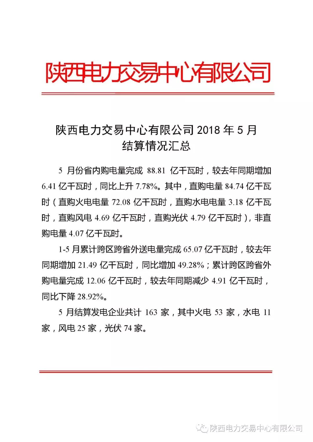 北極星售電網(wǎng)獲悉，陜西電力交易中心今日發(fā)布了《陜西電力交易中心有限公司2018年5月結(jié)算情況匯總》，5月份省內(nèi)購電量完成88.81億干瓦時，較去年同期增加6.41億干瓦時，同比上升7.78%。其中，直購電量84.74億干瓦時(直購火電電量72.08億干瓦時，直購水電電量3.18億干瓦時，直購風電4.69億干瓦時，直購光伏4.79億干瓦時),非直購電4.07億干瓦時