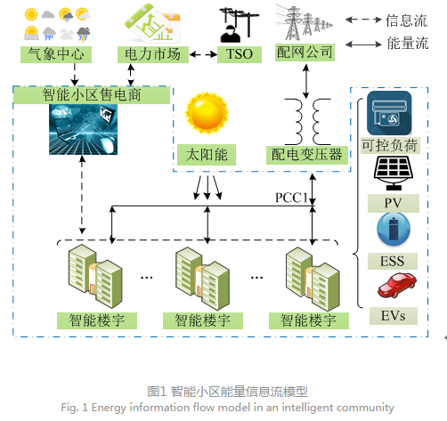 
	中國儲能網(wǎng)訊：引言 


	智能電網(wǎng)的運行依靠先進的信息技術(shù)(information technology,IT)[1],其提供了以高級計量系統(tǒng)(advanced metering infrastructure,AMI)和能量管理系統(tǒng)(energy management system,EMS)為基礎(chǔ)的雙向通信設(shè)備和雙向電力傳輸技術(shù)[2],把電力系統(tǒng)的發(fā)電側(cè)與用戶終端的監(jiān)測、控制整合在一起,同時促進了中國電力市場交易透明化的改革進程。2015年,《中共中央國務(wù)院關(guān)于進一步深化電力體制改革的若干意見》(中